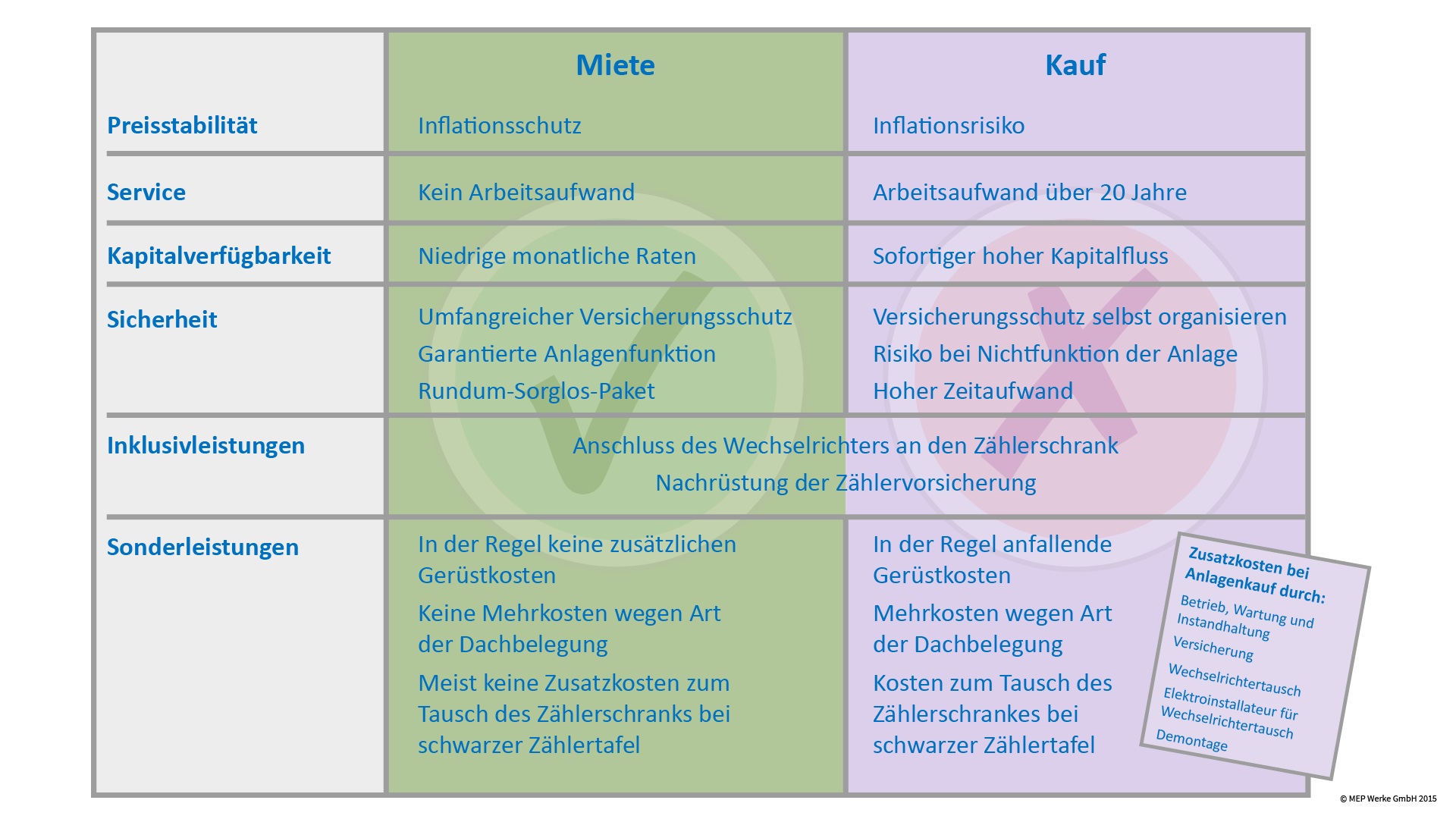 Vergleich Miete Kauf